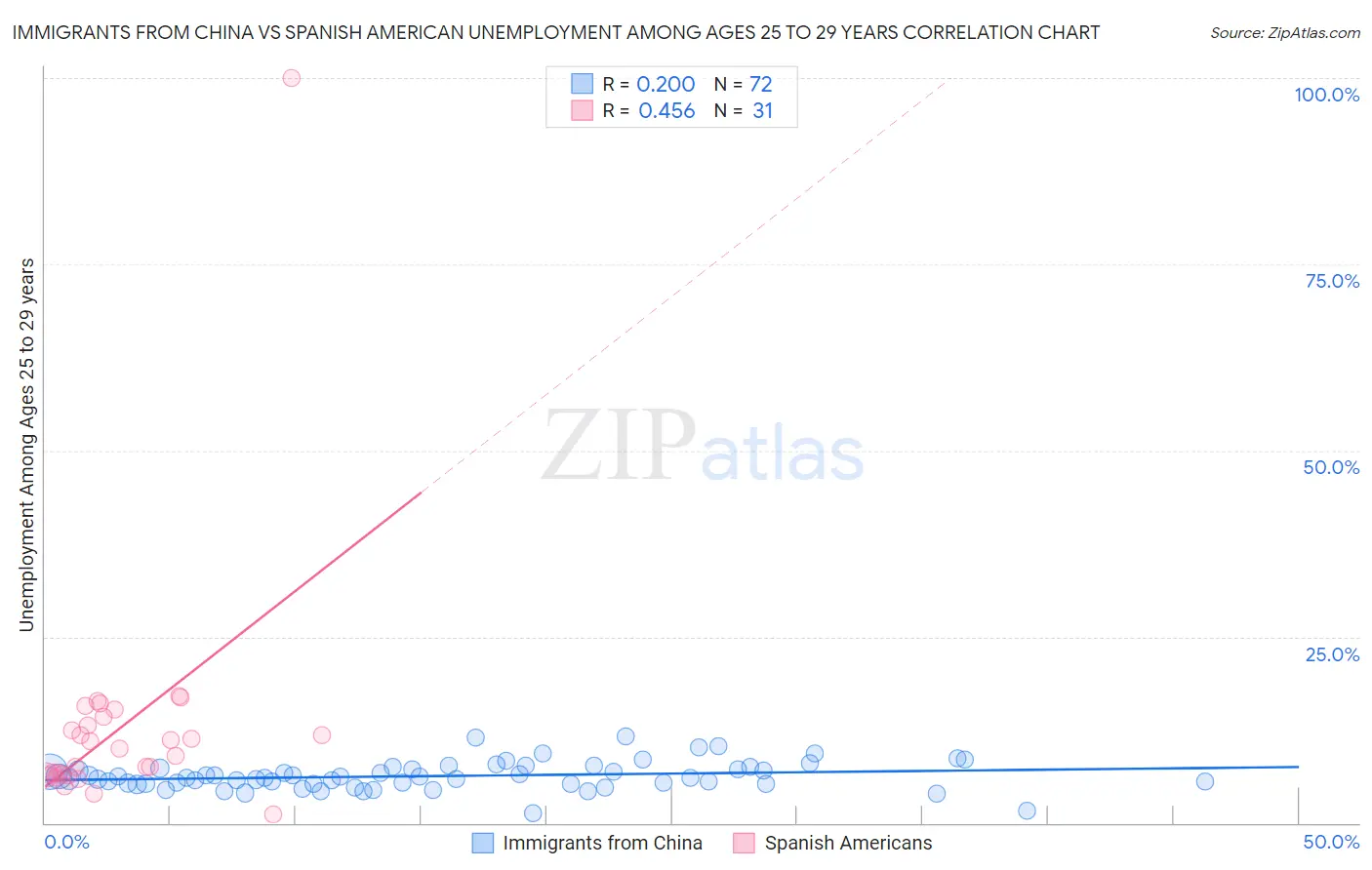Immigrants from China vs Spanish American Unemployment Among Ages 25 to 29 years