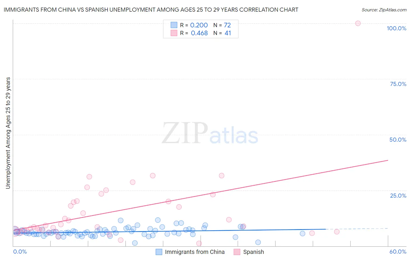 Immigrants from China vs Spanish Unemployment Among Ages 25 to 29 years