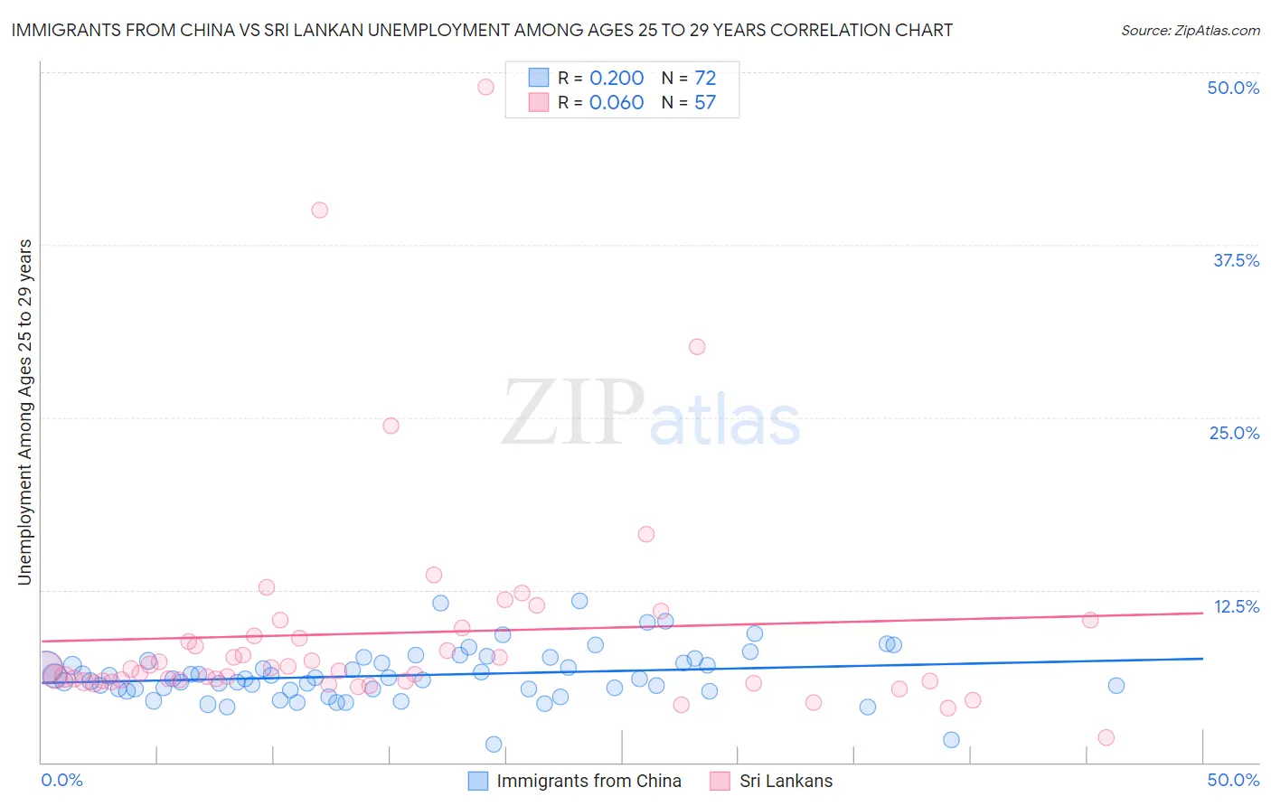 Immigrants from China vs Sri Lankan Unemployment Among Ages 25 to 29 years