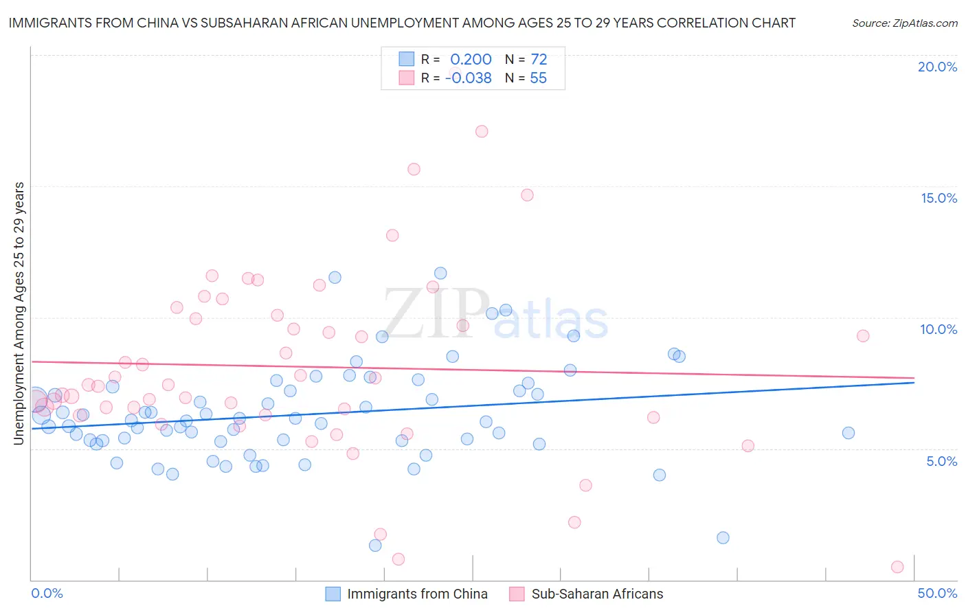 Immigrants from China vs Subsaharan African Unemployment Among Ages 25 to 29 years