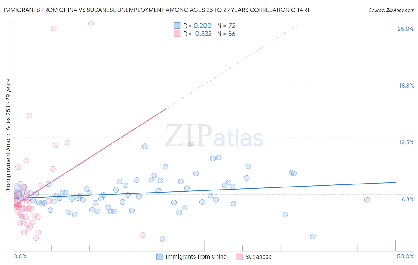 Immigrants from China vs Sudanese Unemployment Among Ages 25 to 29 years