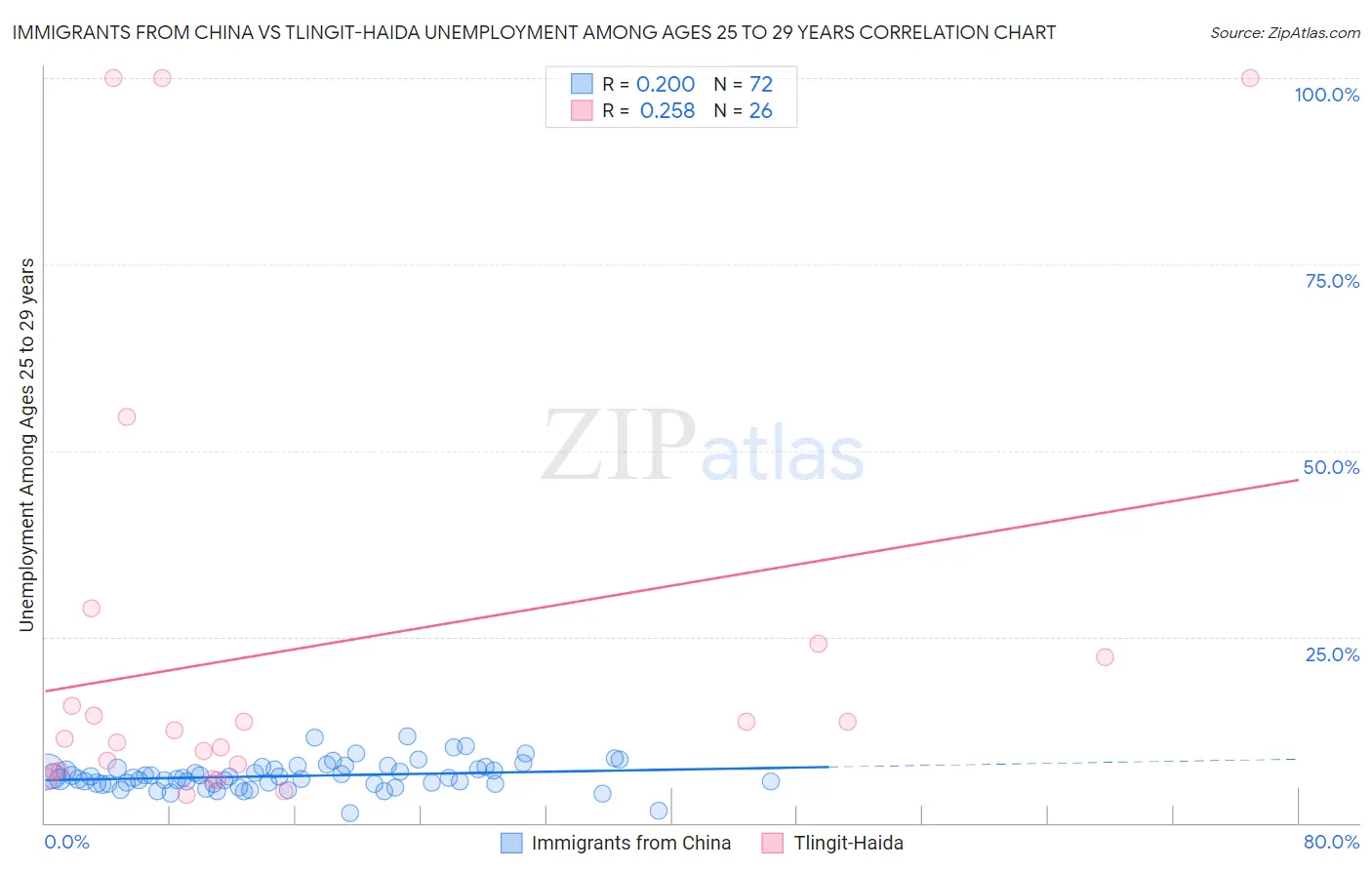 Immigrants from China vs Tlingit-Haida Unemployment Among Ages 25 to 29 years