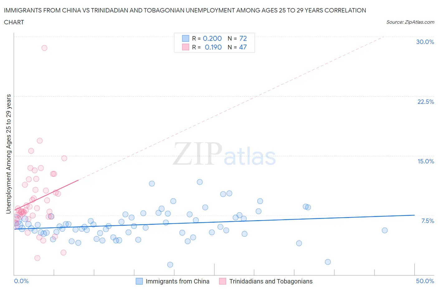 Immigrants from China vs Trinidadian and Tobagonian Unemployment Among Ages 25 to 29 years