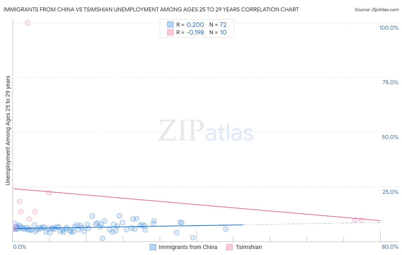 Immigrants from China vs Tsimshian Unemployment Among Ages 25 to 29 years