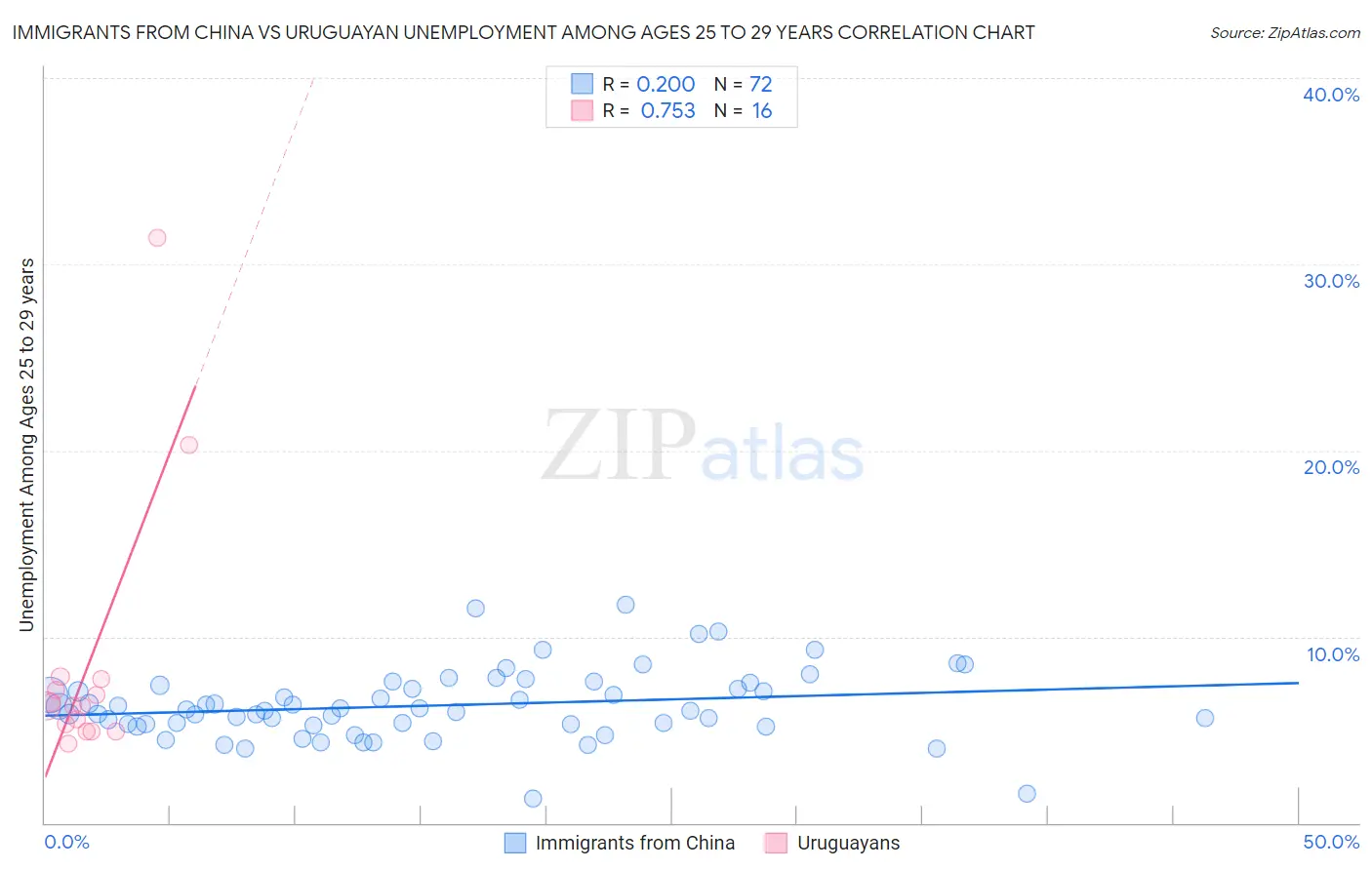 Immigrants from China vs Uruguayan Unemployment Among Ages 25 to 29 years