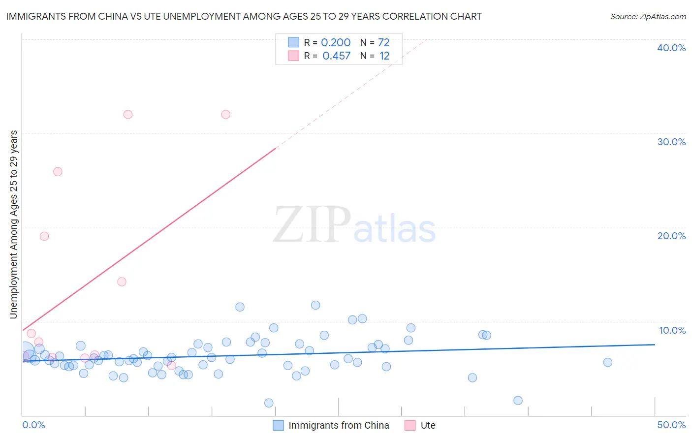 Immigrants from China vs Ute Unemployment Among Ages 25 to 29 years