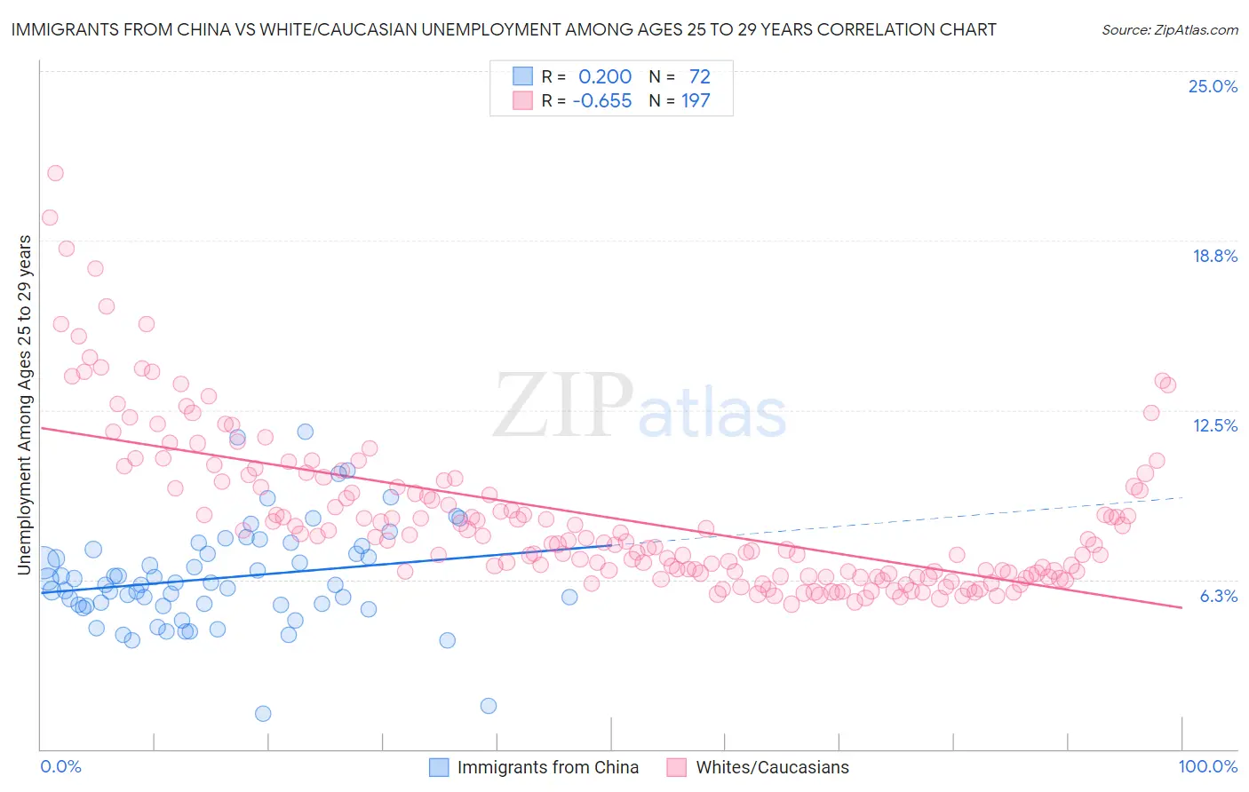 Immigrants from China vs White/Caucasian Unemployment Among Ages 25 to 29 years