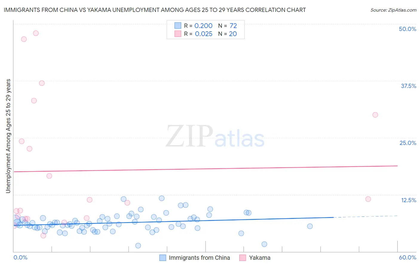 Immigrants from China vs Yakama Unemployment Among Ages 25 to 29 years
