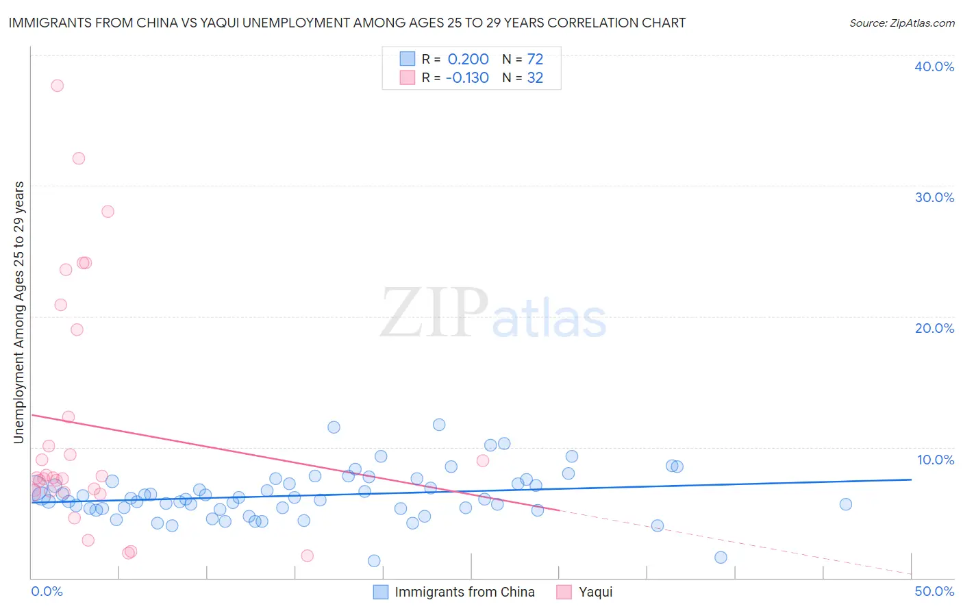 Immigrants from China vs Yaqui Unemployment Among Ages 25 to 29 years