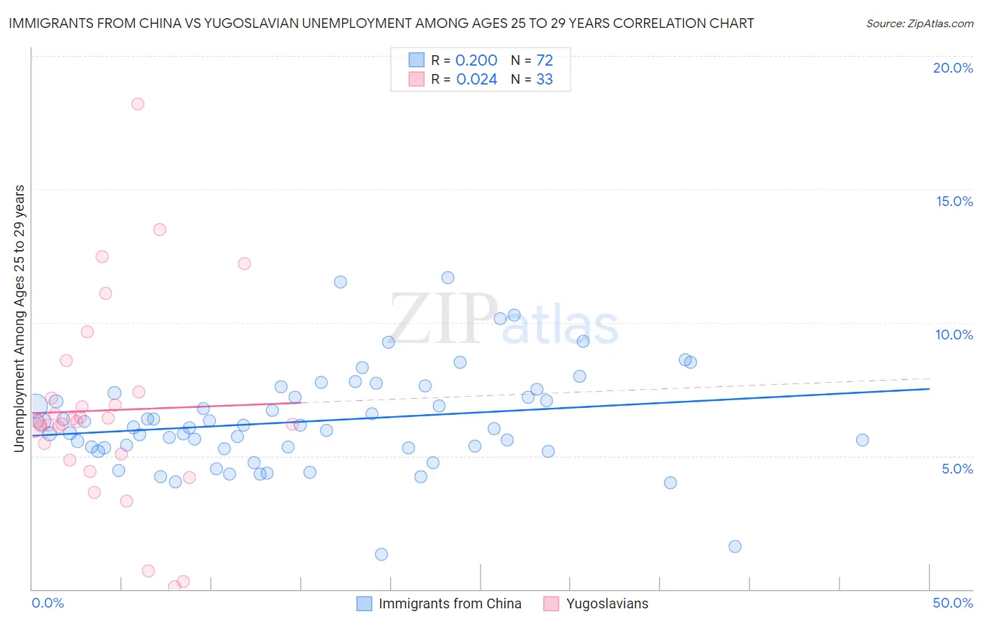 Immigrants from China vs Yugoslavian Unemployment Among Ages 25 to 29 years