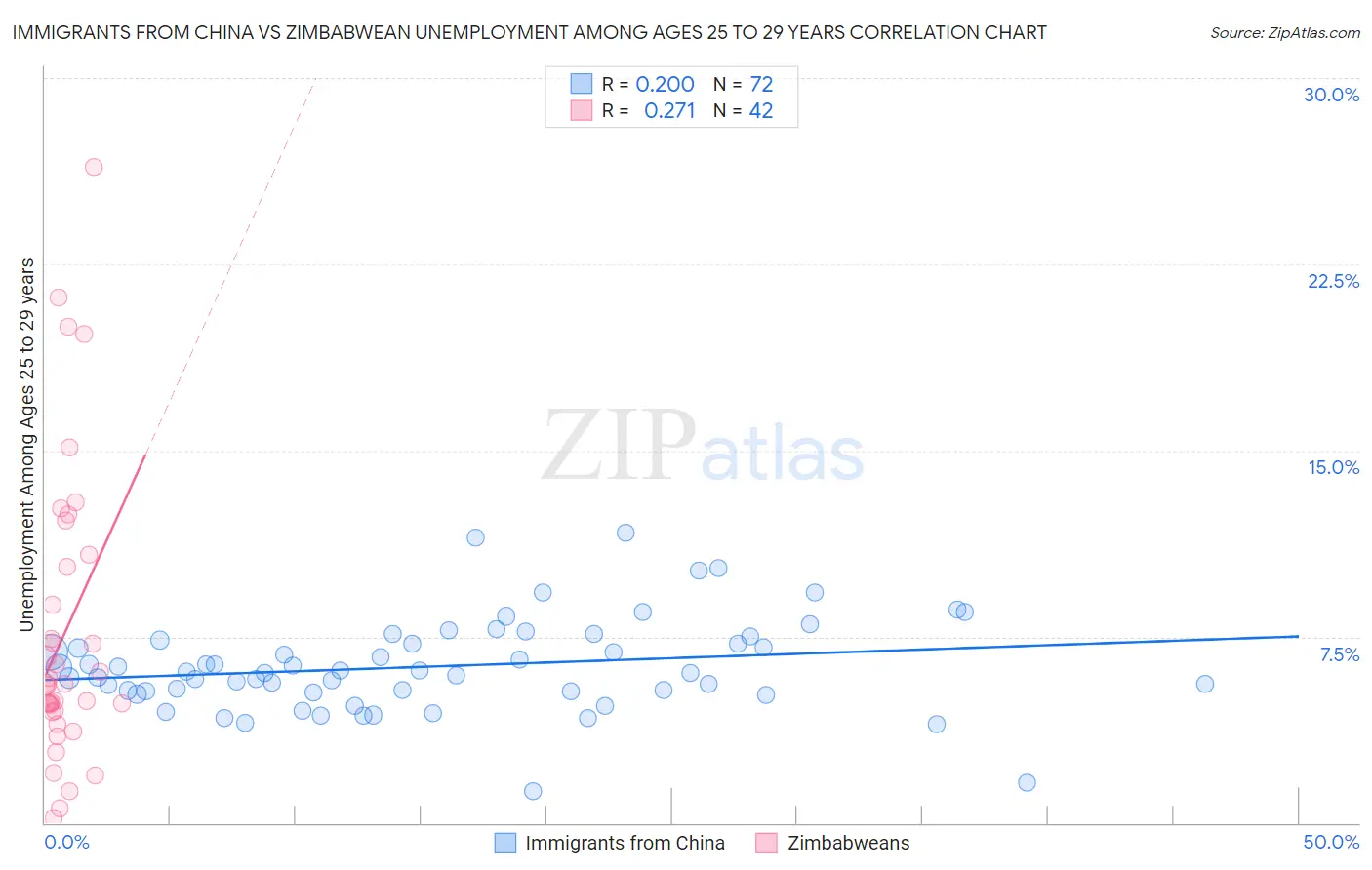 Immigrants from China vs Zimbabwean Unemployment Among Ages 25 to 29 years