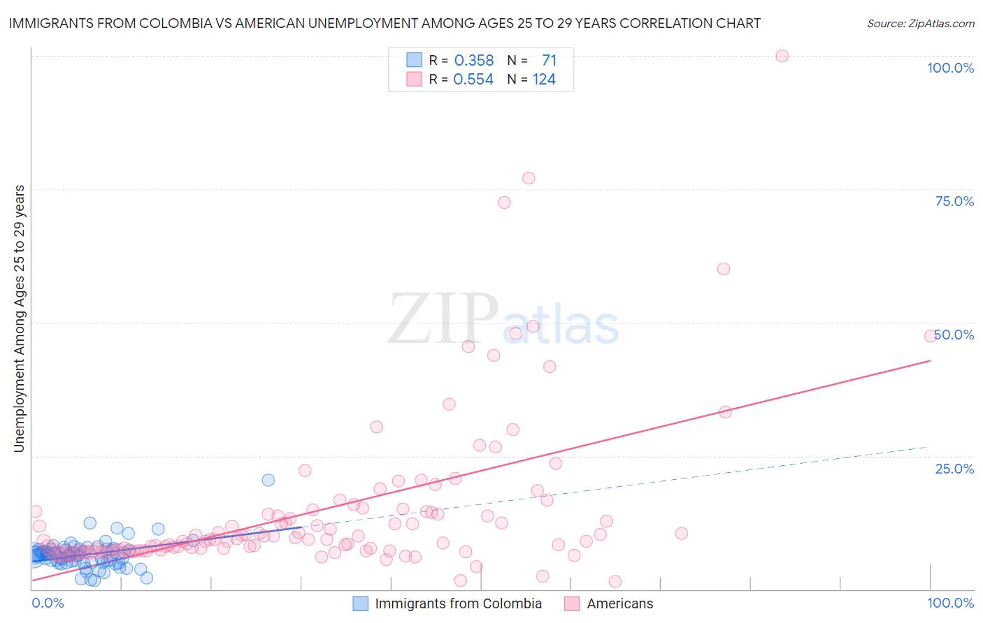 Immigrants from Colombia vs American Unemployment Among Ages 25 to 29 years