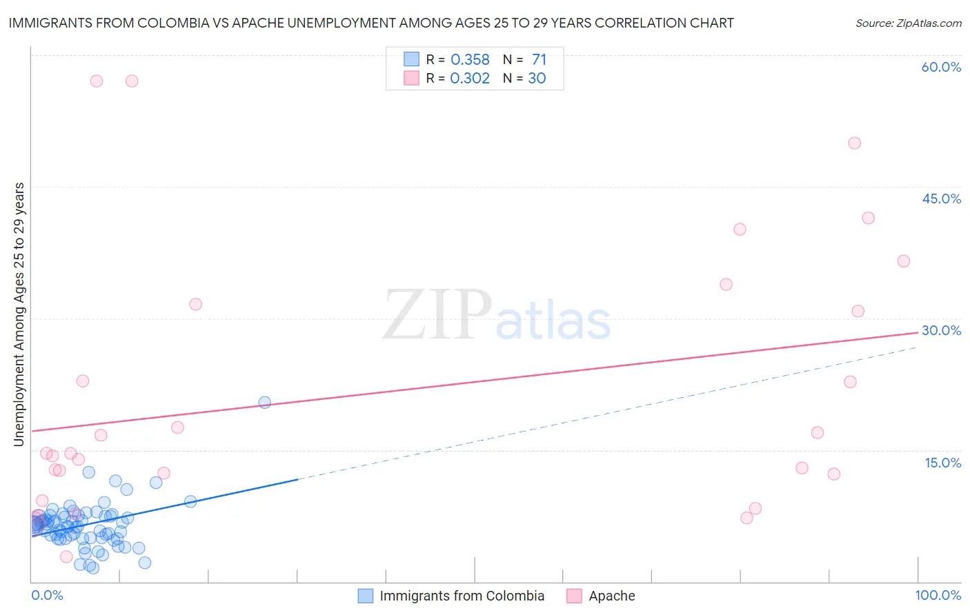 Immigrants from Colombia vs Apache Unemployment Among Ages 25 to 29 years
