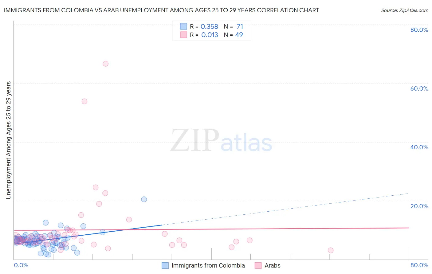 Immigrants from Colombia vs Arab Unemployment Among Ages 25 to 29 years