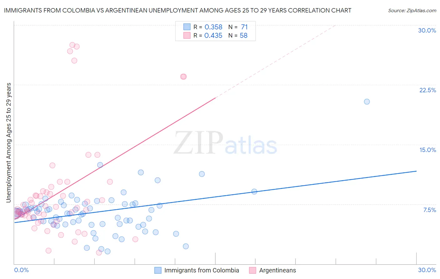 Immigrants from Colombia vs Argentinean Unemployment Among Ages 25 to 29 years