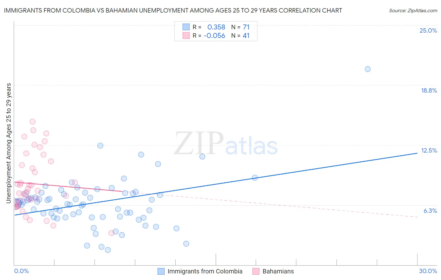 Immigrants from Colombia vs Bahamian Unemployment Among Ages 25 to 29 years