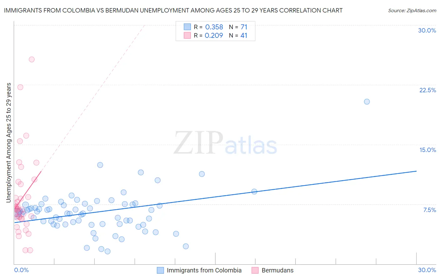 Immigrants from Colombia vs Bermudan Unemployment Among Ages 25 to 29 years