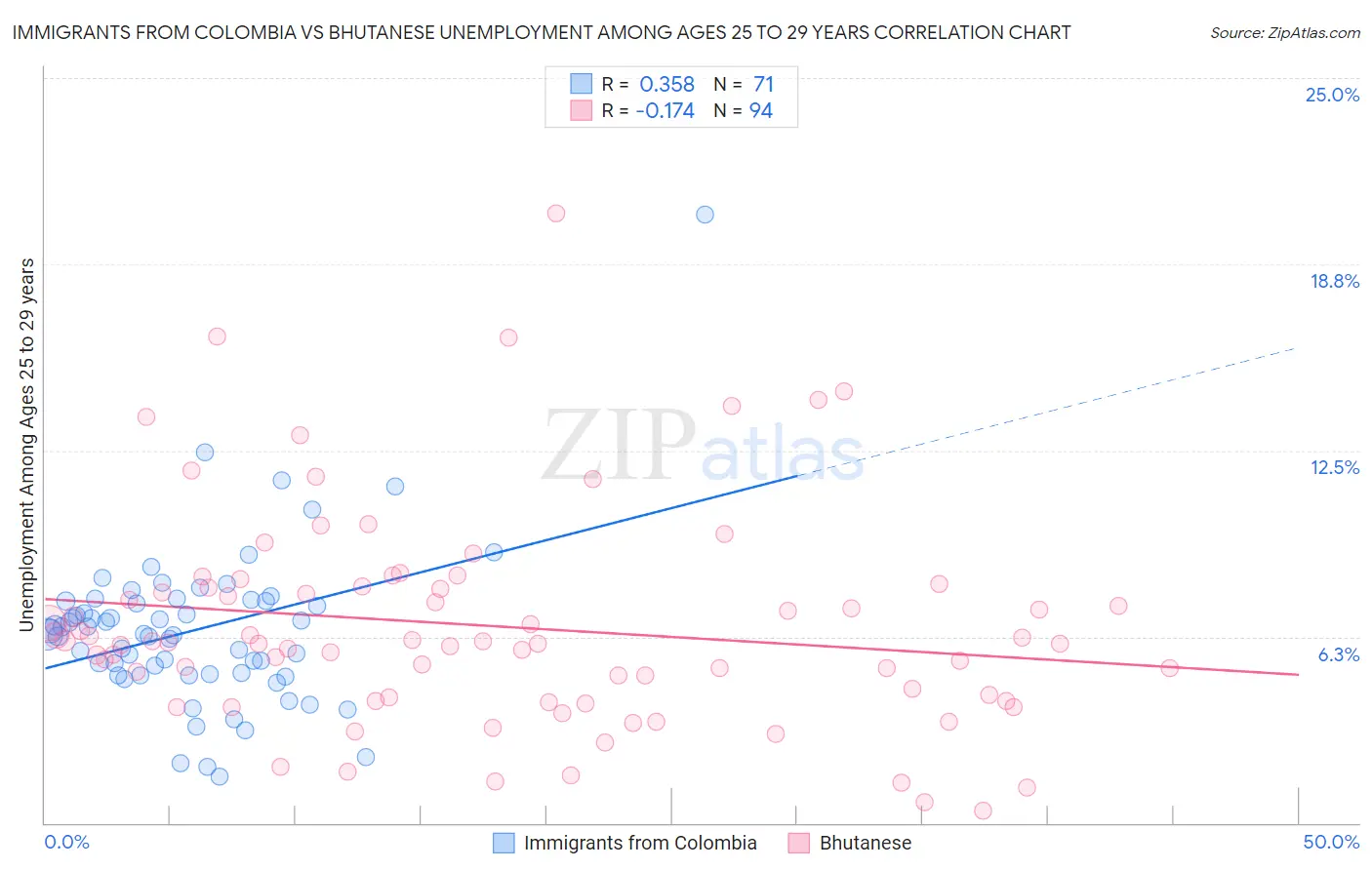 Immigrants from Colombia vs Bhutanese Unemployment Among Ages 25 to 29 years
