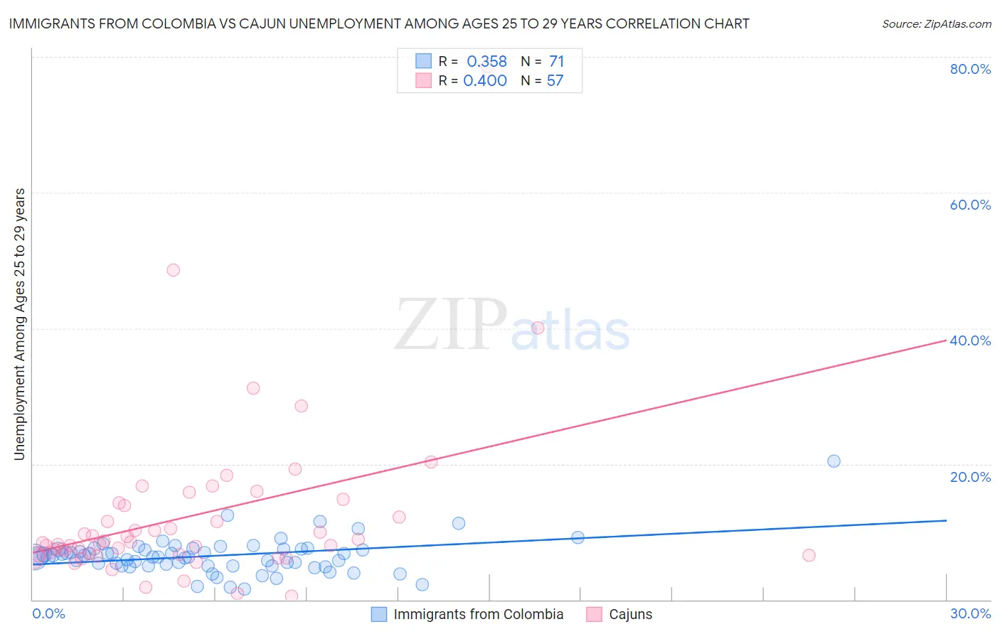 Immigrants from Colombia vs Cajun Unemployment Among Ages 25 to 29 years