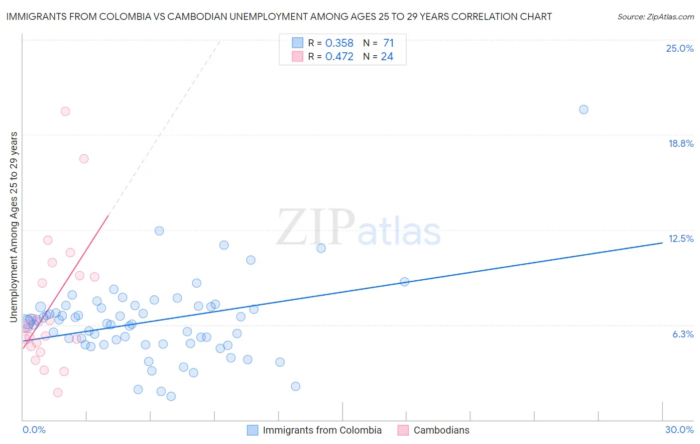 Immigrants from Colombia vs Cambodian Unemployment Among Ages 25 to 29 years