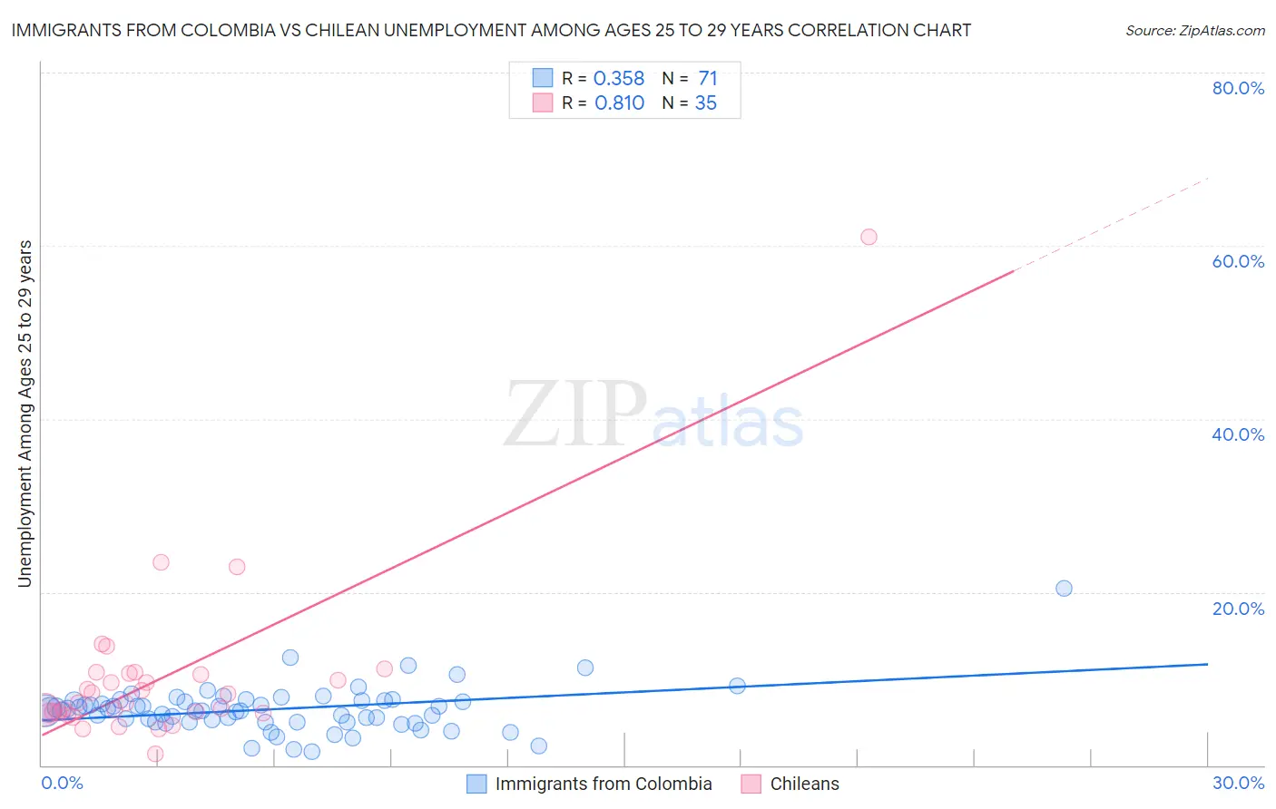 Immigrants from Colombia vs Chilean Unemployment Among Ages 25 to 29 years