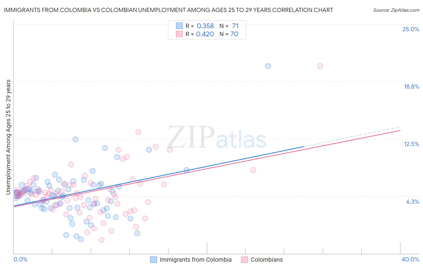 Immigrants from Colombia vs Colombian Unemployment Among Ages 25 to 29 years