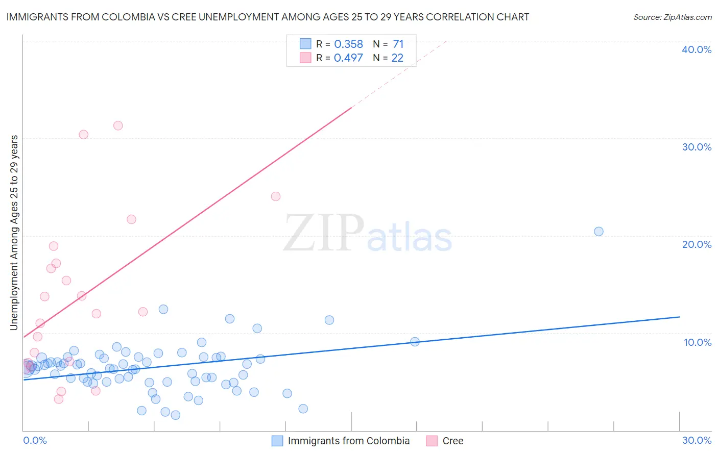 Immigrants from Colombia vs Cree Unemployment Among Ages 25 to 29 years