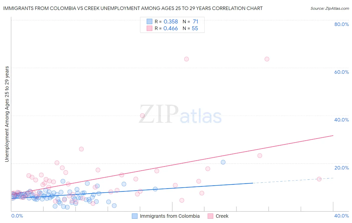 Immigrants from Colombia vs Creek Unemployment Among Ages 25 to 29 years