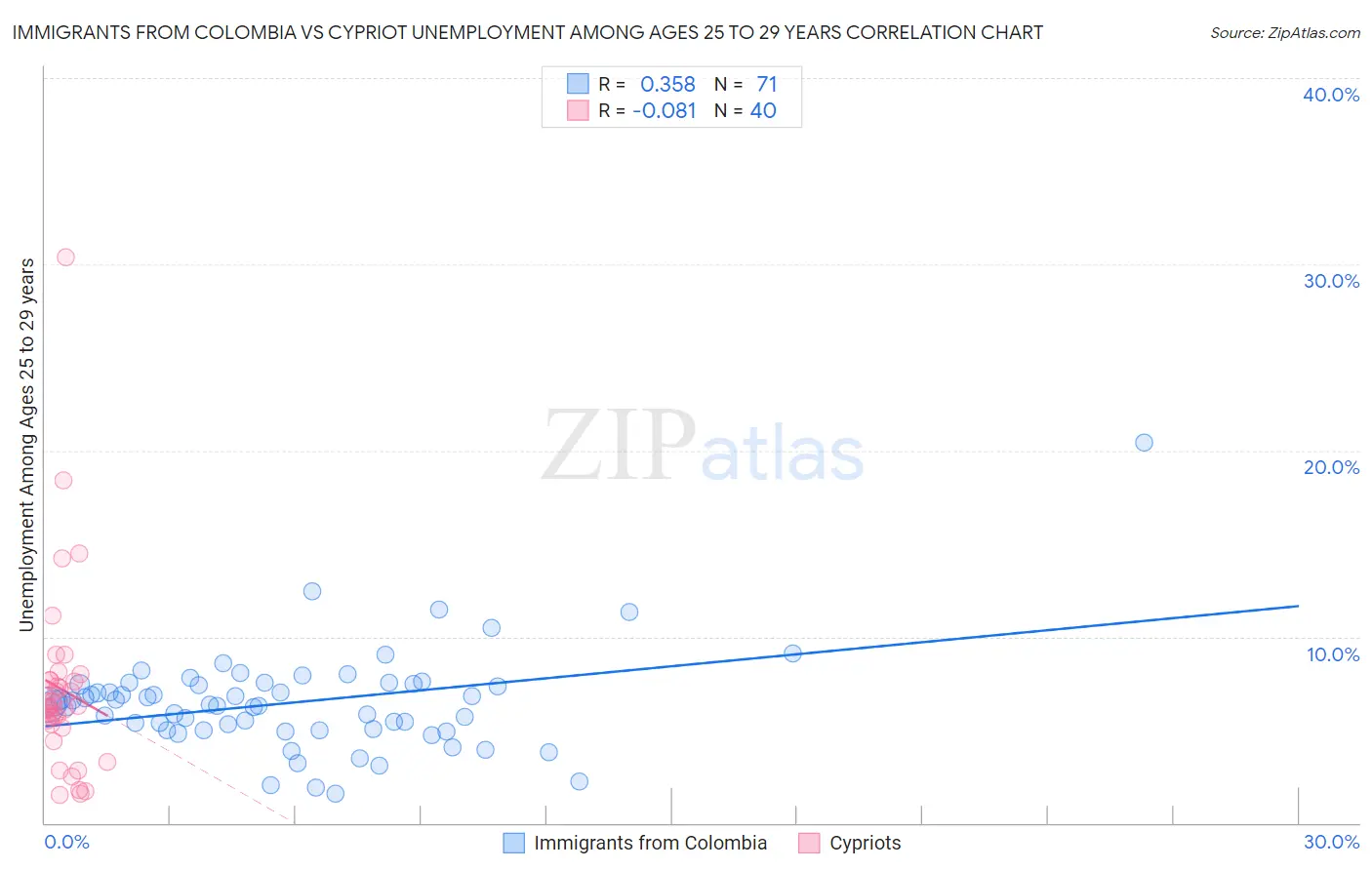 Immigrants from Colombia vs Cypriot Unemployment Among Ages 25 to 29 years