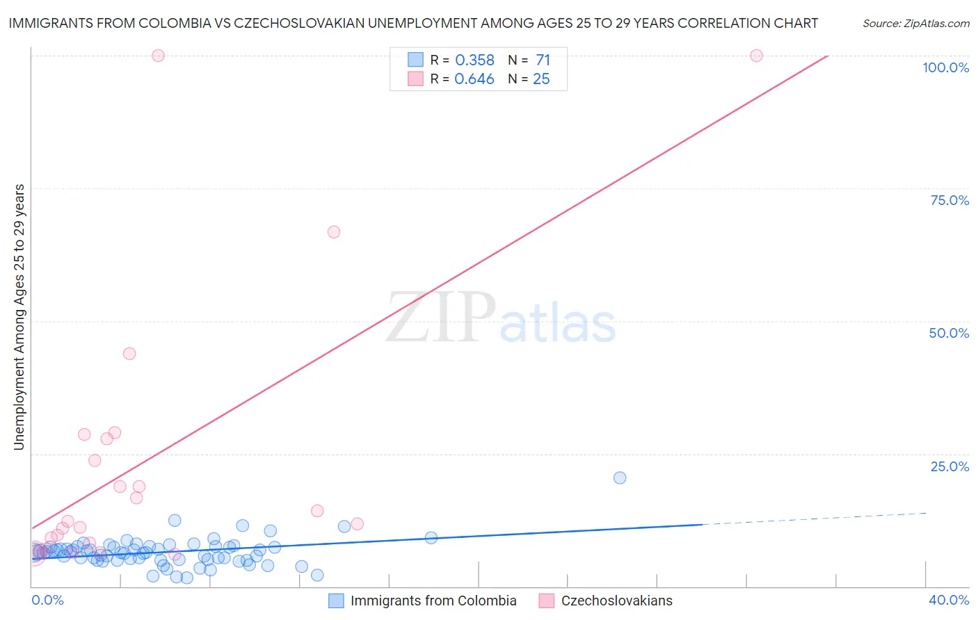 Immigrants from Colombia vs Czechoslovakian Unemployment Among Ages 25 to 29 years