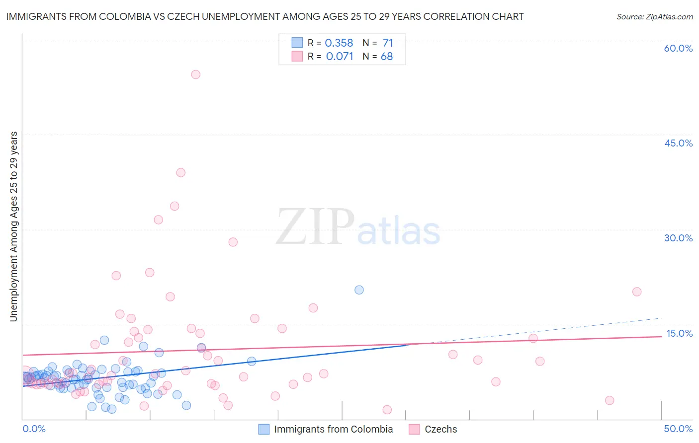 Immigrants from Colombia vs Czech Unemployment Among Ages 25 to 29 years