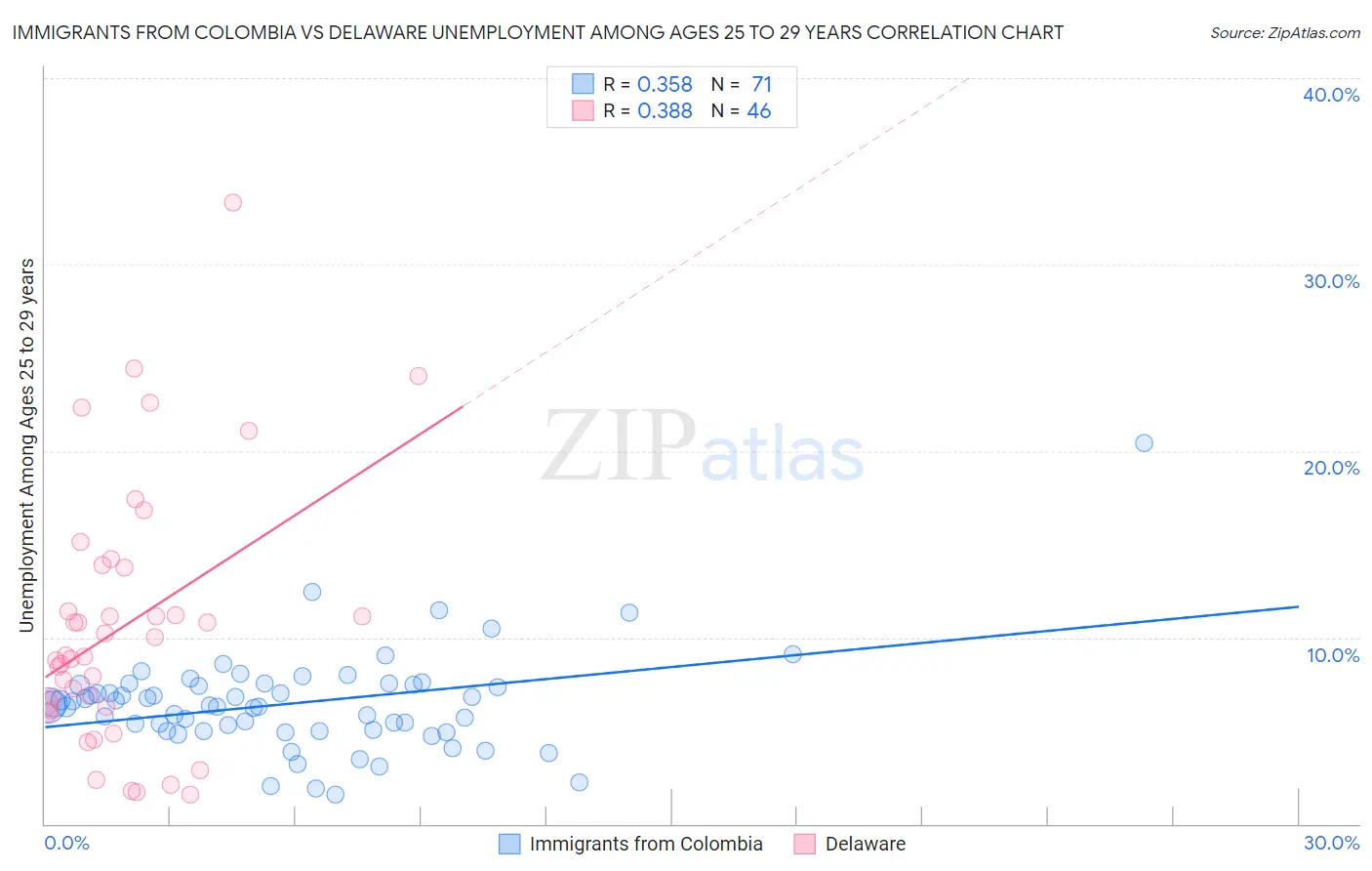 Immigrants from Colombia vs Delaware Unemployment Among Ages 25 to 29 years