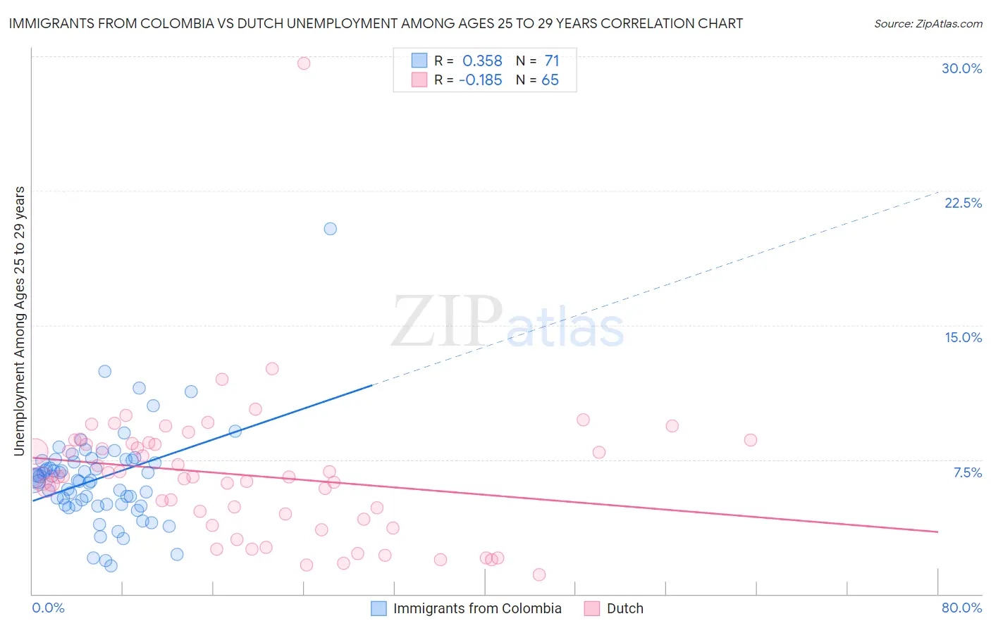 Immigrants from Colombia vs Dutch Unemployment Among Ages 25 to 29 years