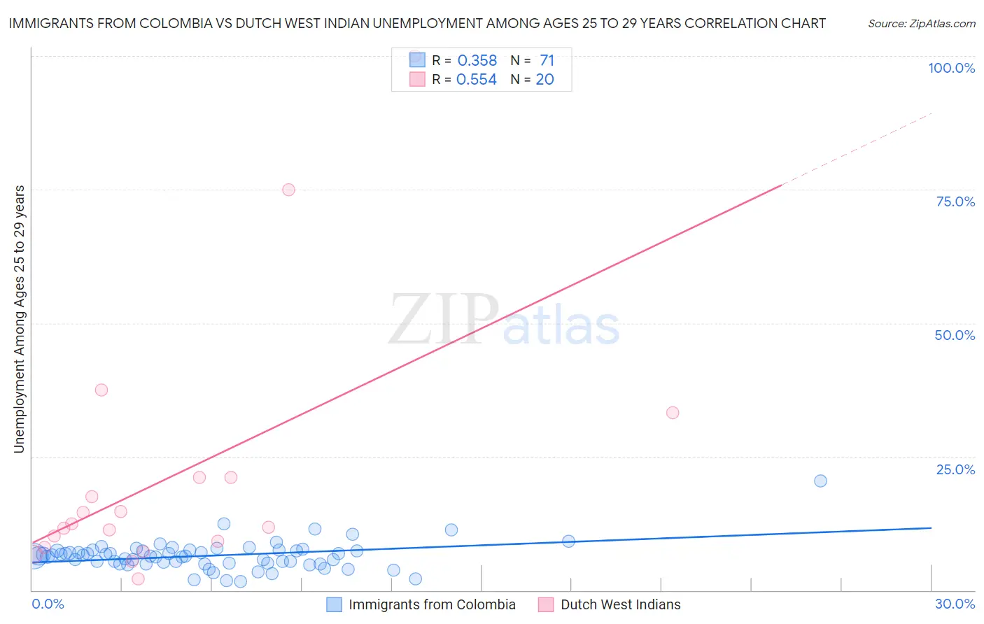 Immigrants from Colombia vs Dutch West Indian Unemployment Among Ages 25 to 29 years