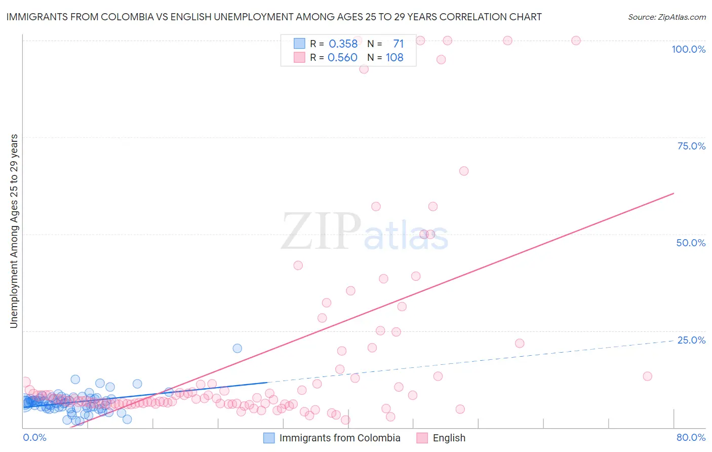 Immigrants from Colombia vs English Unemployment Among Ages 25 to 29 years