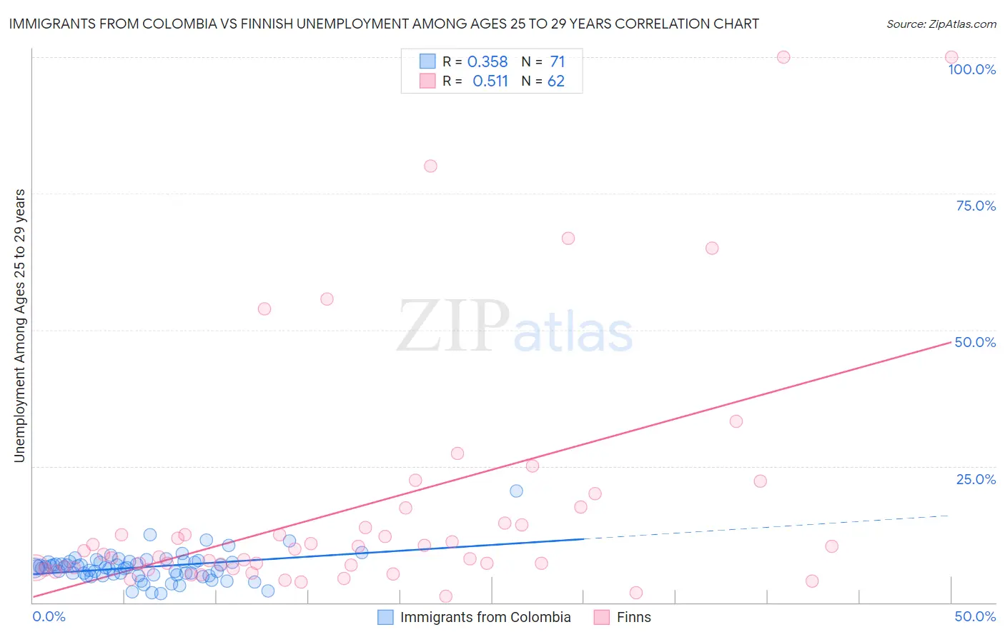 Immigrants from Colombia vs Finnish Unemployment Among Ages 25 to 29 years