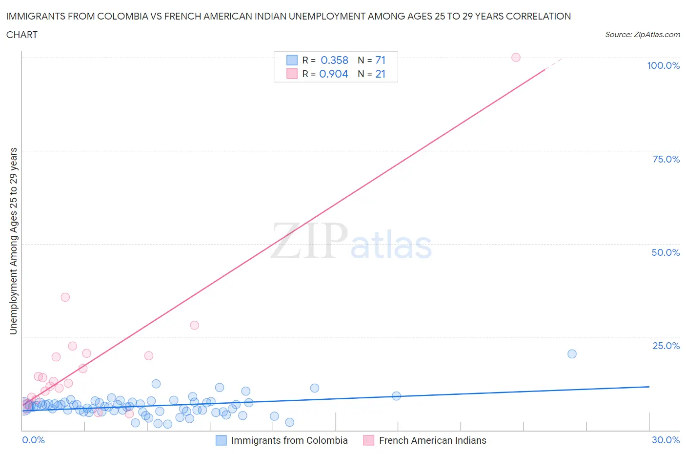 Immigrants from Colombia vs French American Indian Unemployment Among Ages 25 to 29 years