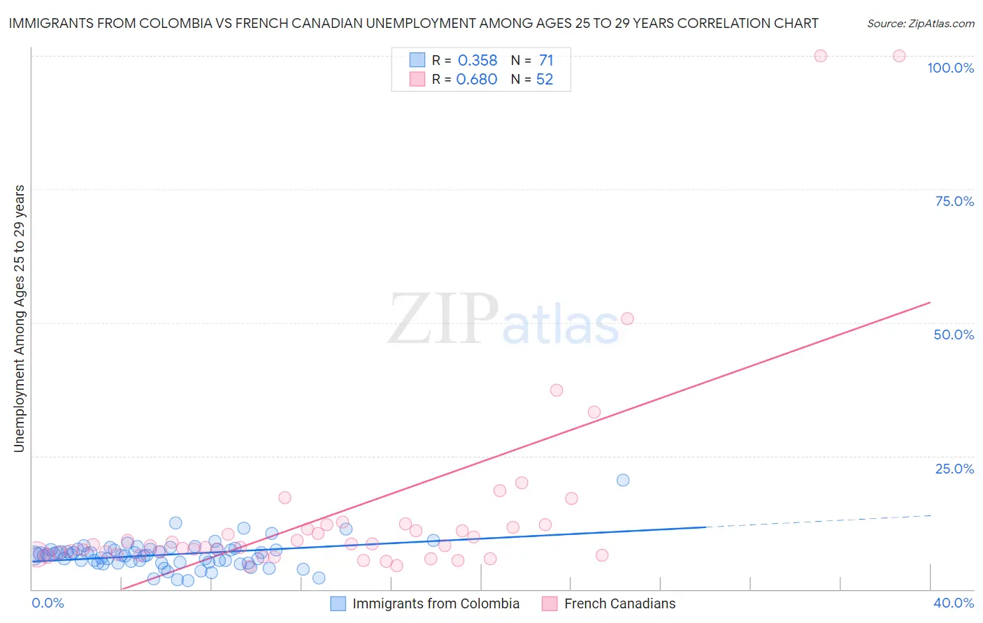 Immigrants from Colombia vs French Canadian Unemployment Among Ages 25 to 29 years