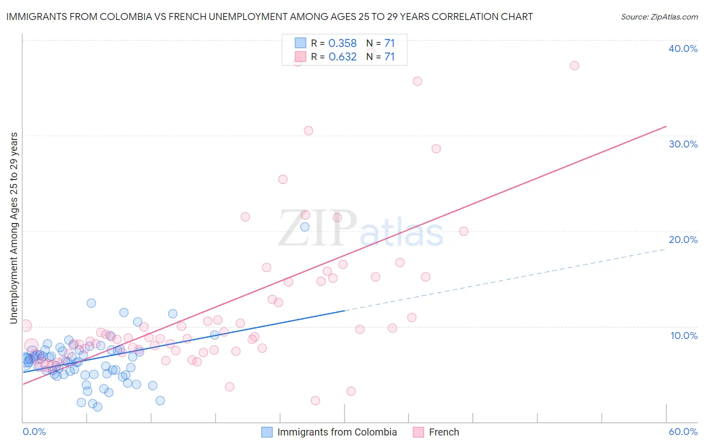 Immigrants from Colombia vs French Unemployment Among Ages 25 to 29 years