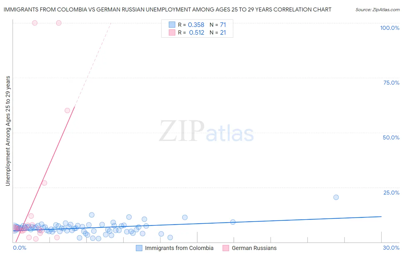 Immigrants from Colombia vs German Russian Unemployment Among Ages 25 to 29 years