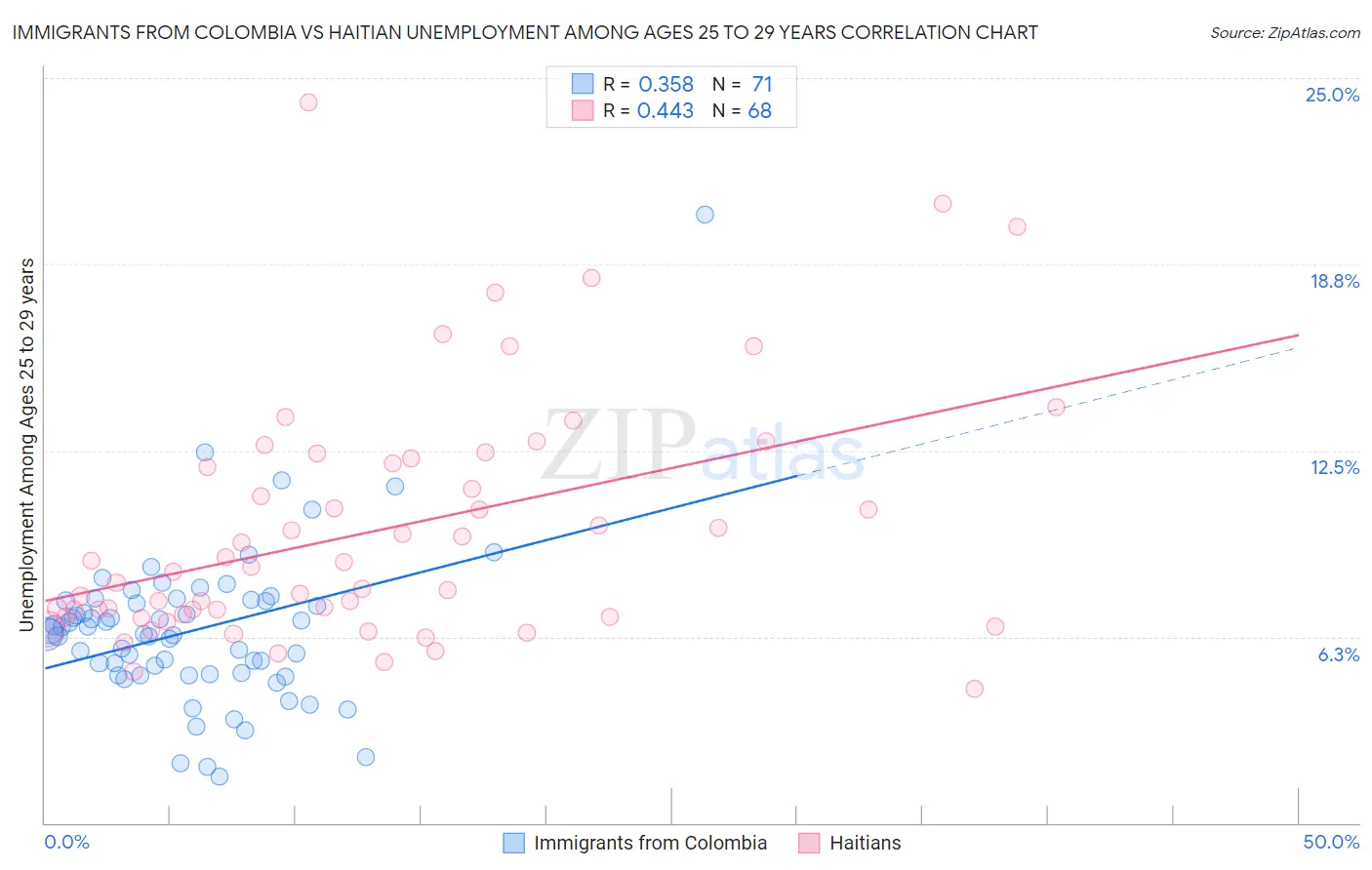 Immigrants from Colombia vs Haitian Unemployment Among Ages 25 to 29 years