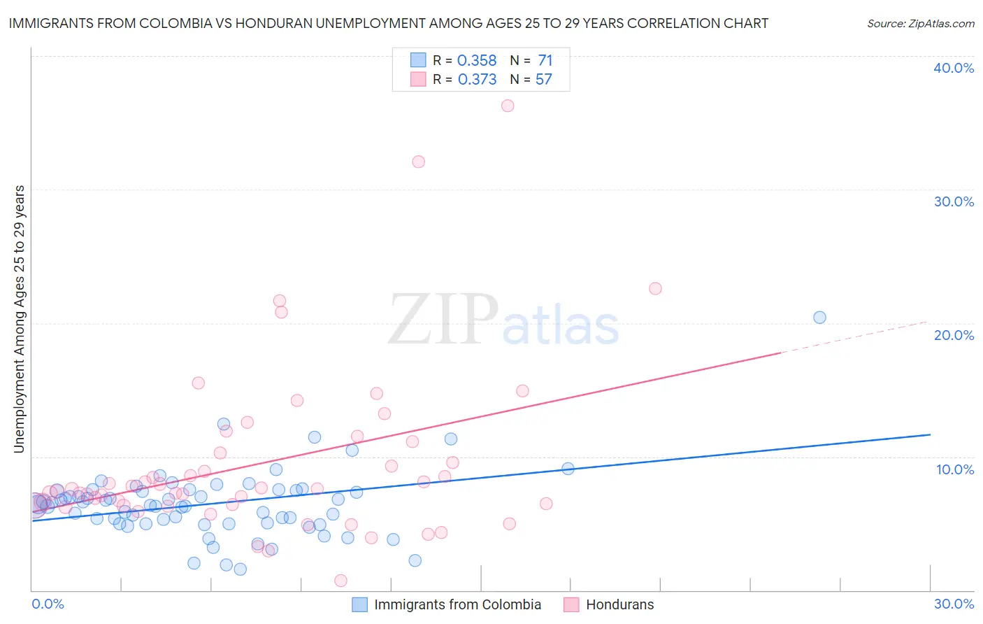 Immigrants from Colombia vs Honduran Unemployment Among Ages 25 to 29 years