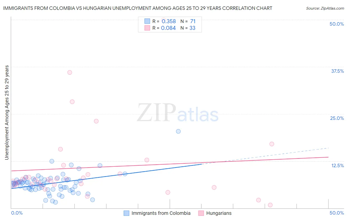 Immigrants from Colombia vs Hungarian Unemployment Among Ages 25 to 29 years