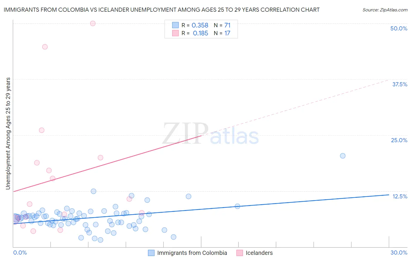 Immigrants from Colombia vs Icelander Unemployment Among Ages 25 to 29 years