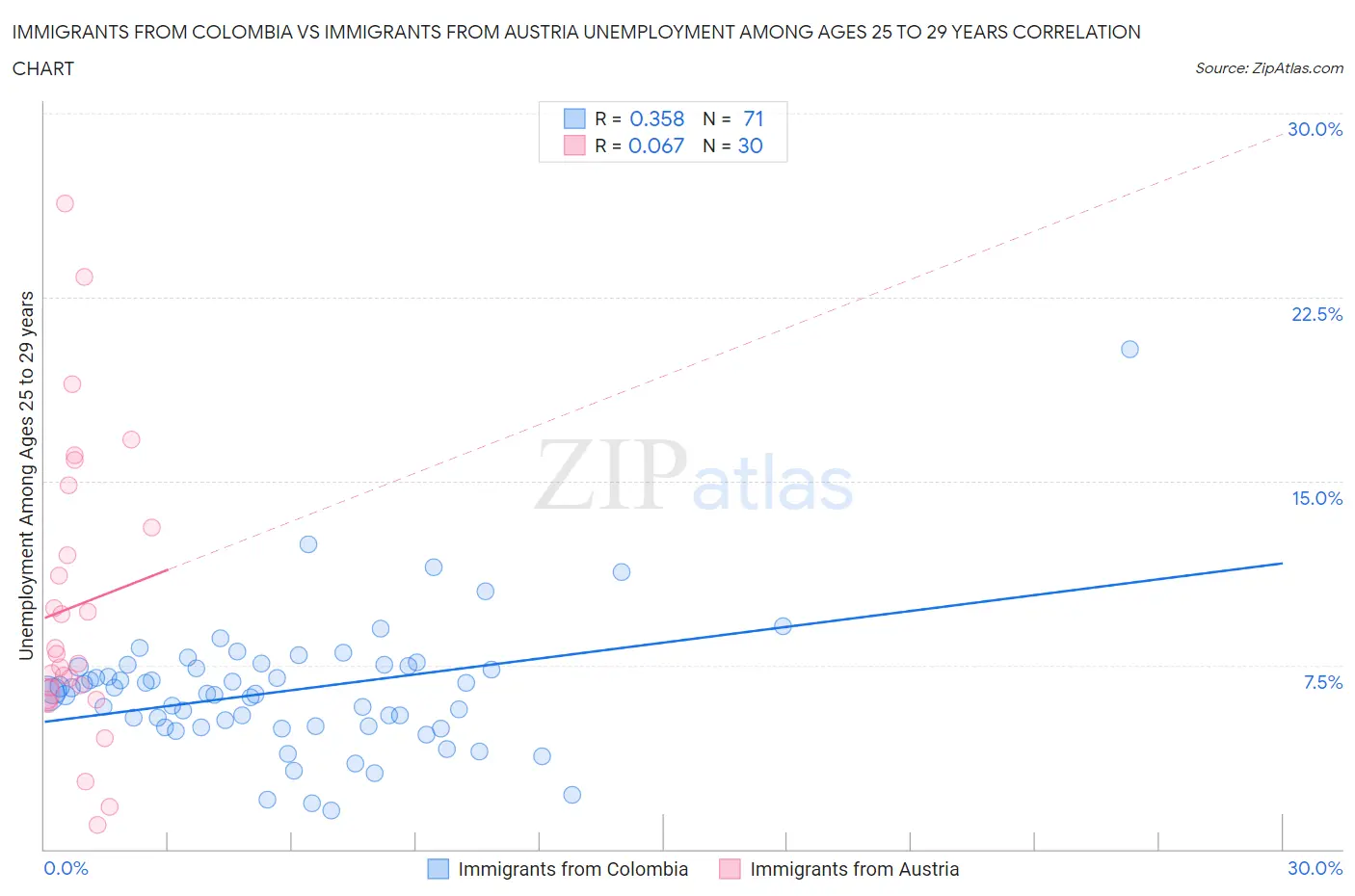 Immigrants from Colombia vs Immigrants from Austria Unemployment Among Ages 25 to 29 years
