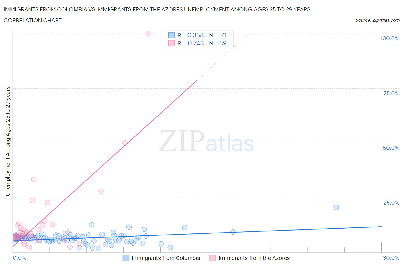 Immigrants from Colombia vs Immigrants from the Azores Unemployment Among Ages 25 to 29 years