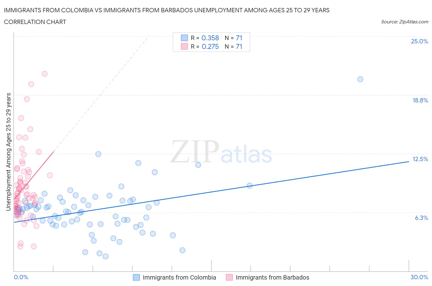 Immigrants from Colombia vs Immigrants from Barbados Unemployment Among Ages 25 to 29 years