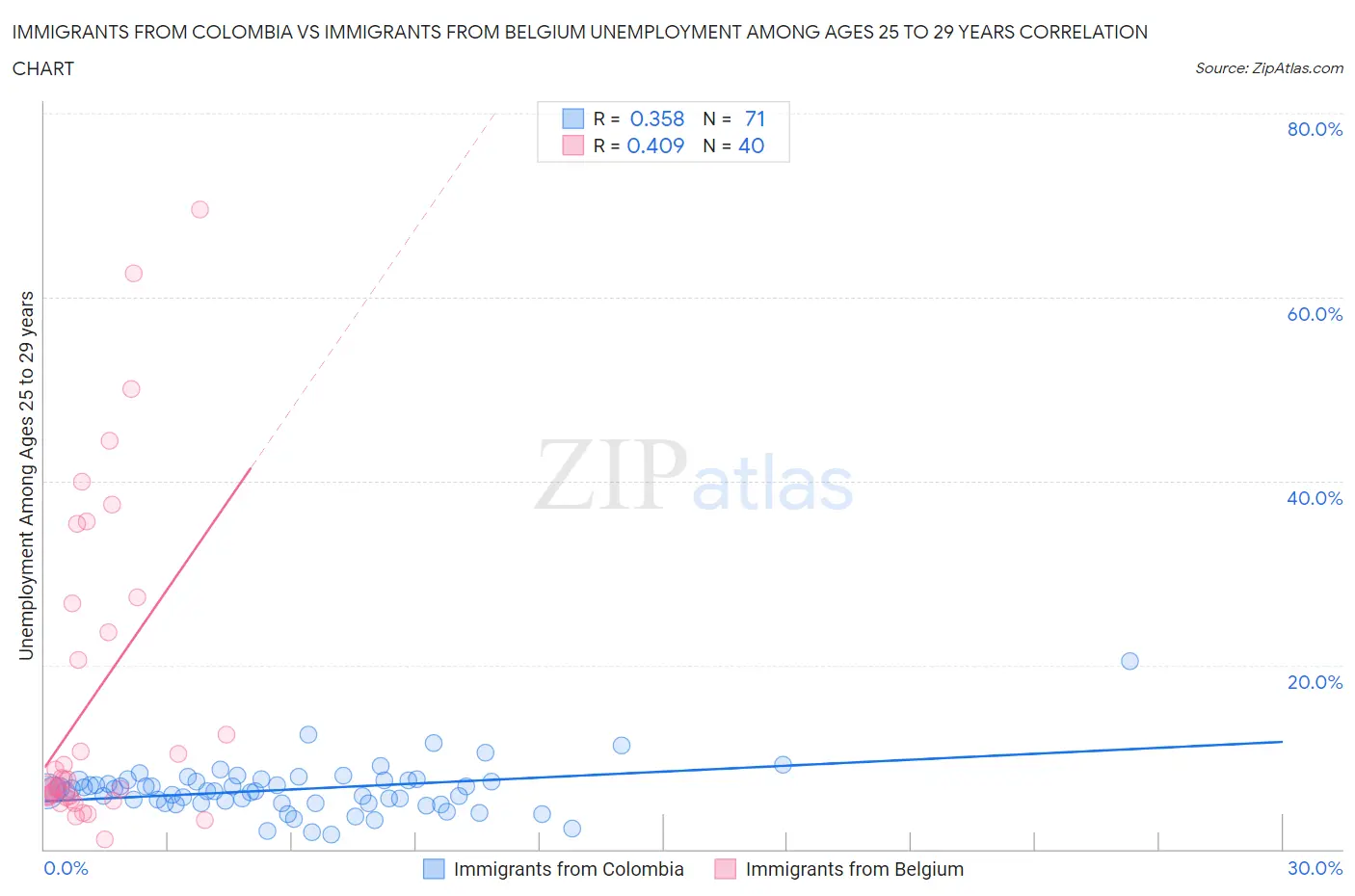 Immigrants from Colombia vs Immigrants from Belgium Unemployment Among Ages 25 to 29 years