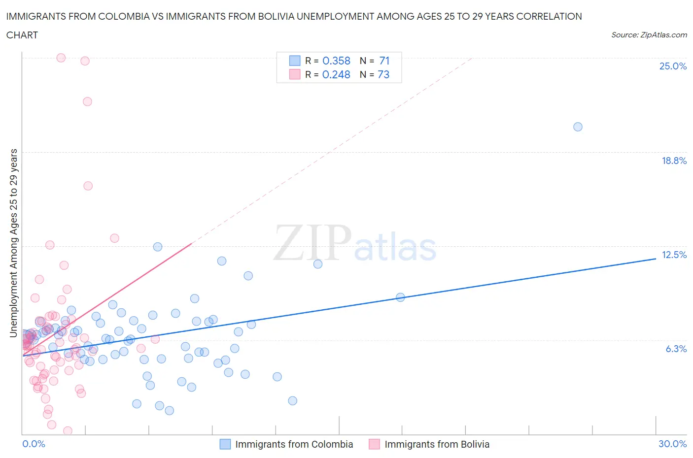 Immigrants from Colombia vs Immigrants from Bolivia Unemployment Among Ages 25 to 29 years