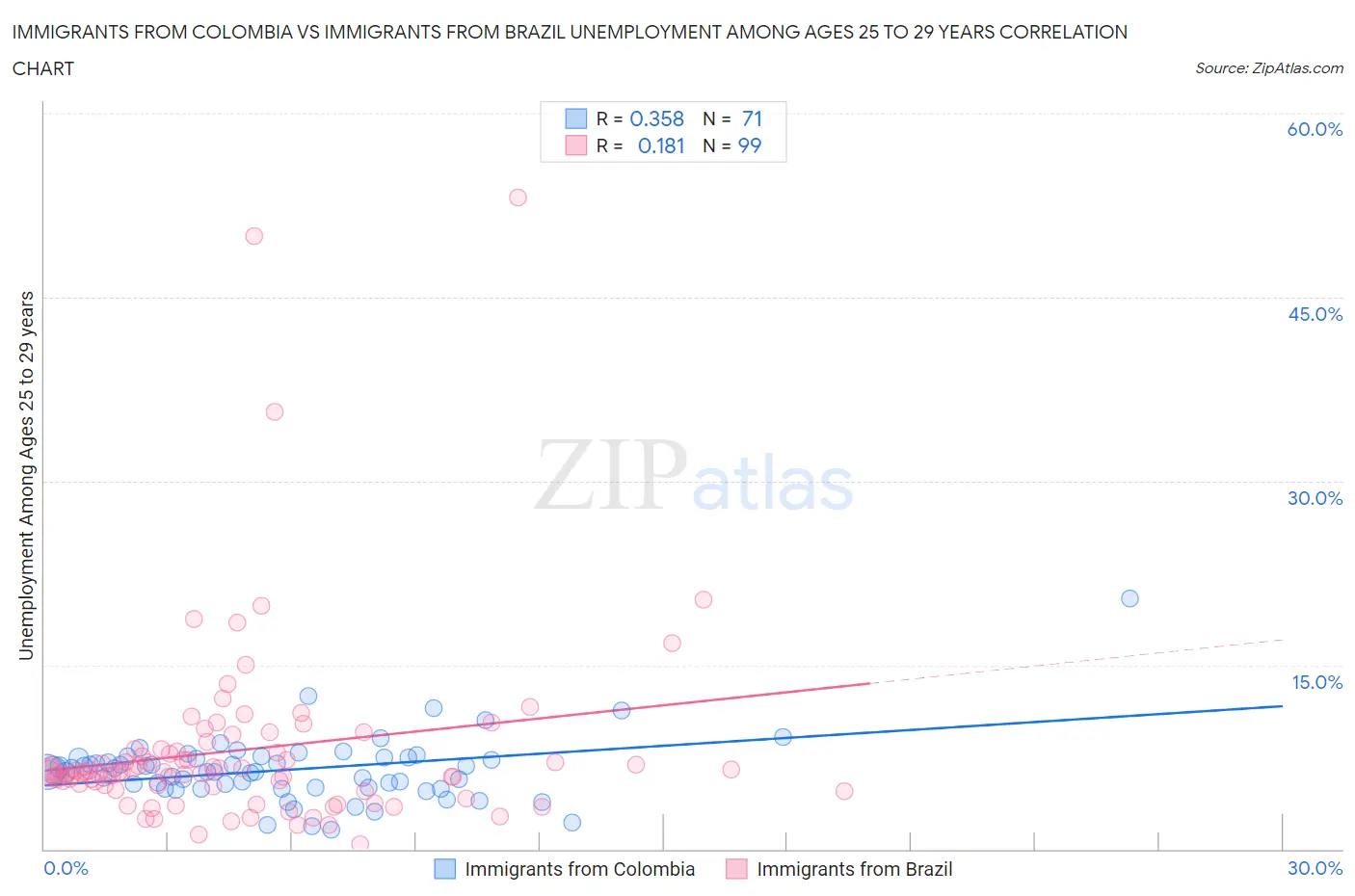 Immigrants from Colombia vs Immigrants from Brazil Unemployment Among Ages 25 to 29 years